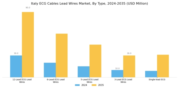 Italy ECG Cables Lead Wires Market Segment Image 3