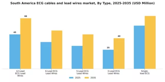 South America ECG Cables Lead Wires Market Segment Image 2