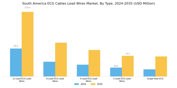South America ECG Cables Lead Wires Market Segment Image 3