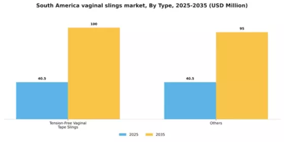South America Vaginal Slings Market Segment Image 2