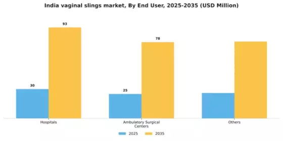 India Vaginal Slings Market Segment Image 0