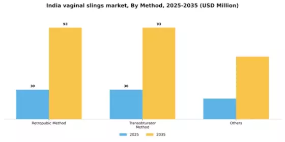 India Vaginal Slings Market Segment Image 1