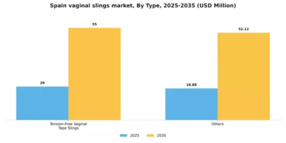 Spain Vaginal Slings Market Segment Image 2