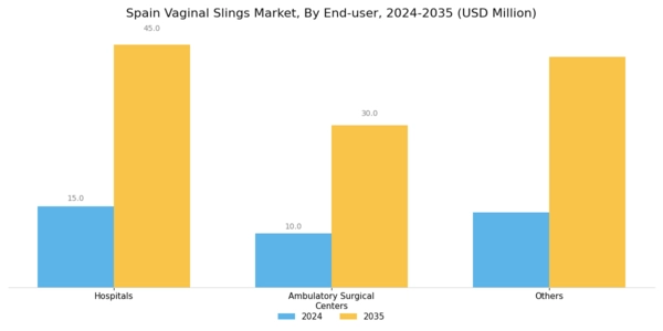 Spain Vaginal Slings Market Segment Image 2