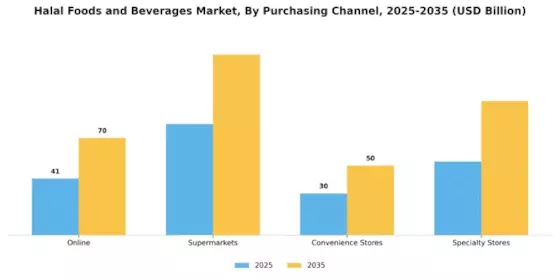 Halal Foods Beverages Market Segment Image 1