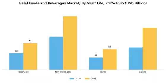 Halal Foods Beverages Market Segment Image 2