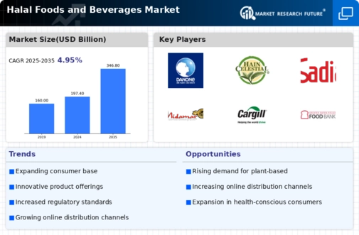 Halal Foods Beverages Market Infographic