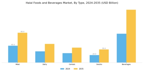 Halal Foods Beverages Market Segment Image 0