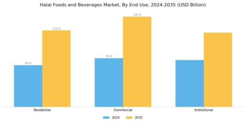Halal Foods Beverages Market Segment Image 3