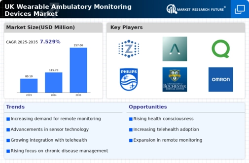 UK Wearable Ambulatory Monitoring Devices Market Infographic
