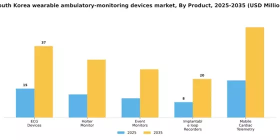 South Korea Wearable Ambulatory Monitoring Devices Market Segment Image 1