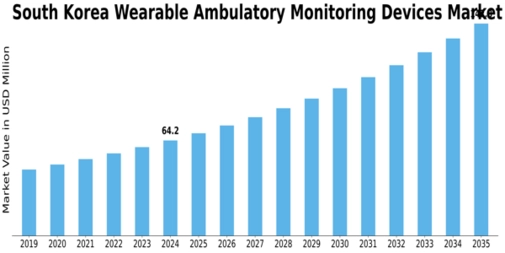 South Korea Wearable Ambulatory Monitoring Devices Market Size