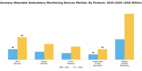 Germany Wearable Ambulatory Monitoring Devices Market Segment Image 1