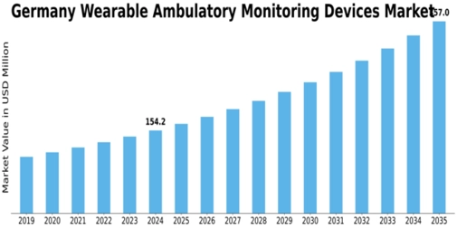 Germany Wearable Ambulatory Monitoring Devices Market Size