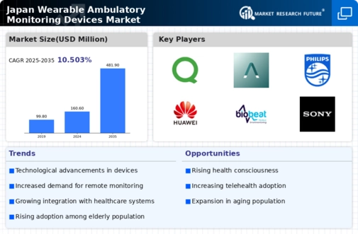 Japan Wearable Ambulatory Monitoring Devices Market Infographic
