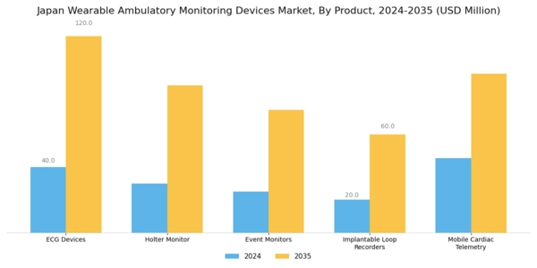 Japan Wearable Ambulatory Monitoring Devices Market Segment Image 0