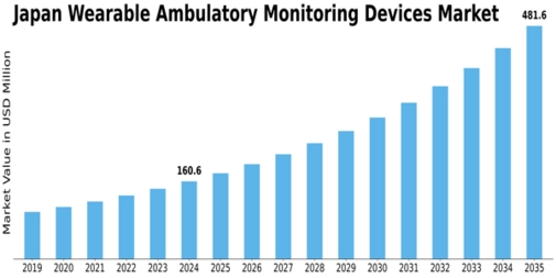Japan Wearable Ambulatory Monitoring Devices Market Size