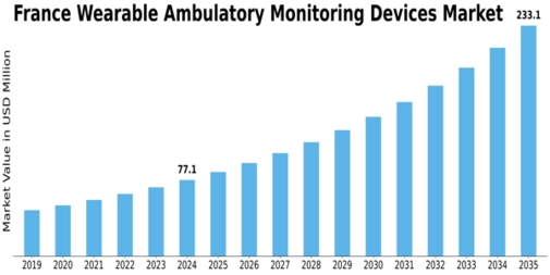 France Wearable Ambulatory Monitoring Devices Market Size