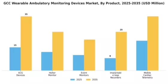 GCC Wearable Ambulatory Monitoring Devices Market Segment Image 1