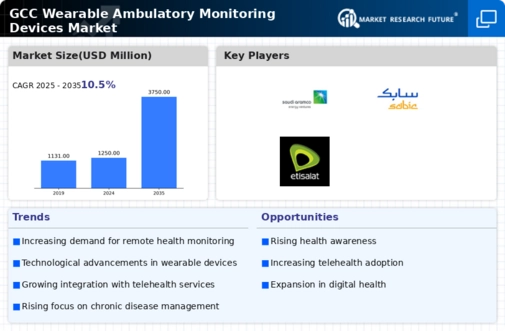 GCC Wearable Ambulatory Monitoring Devices Market Infographic