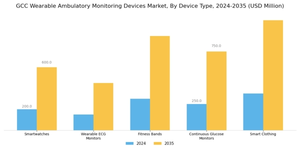 GCC Wearable Ambulatory Monitoring Devices Market Segment Image 2
