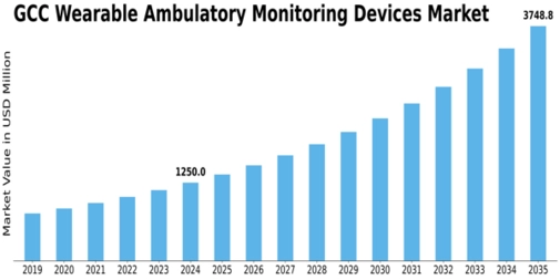GCC Wearable Ambulatory Monitoring Devices Market Size