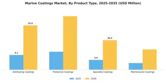 Marine coatings Market Segment Image 2