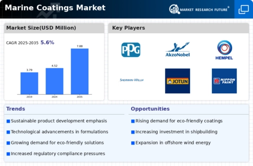 Marine coatings Market Infographic