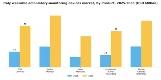 Italy Wearable Ambulatory Monitoring Devices Market Segment Image 1