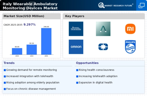 Italy Wearable Ambulatory Monitoring Devices Market Infographic