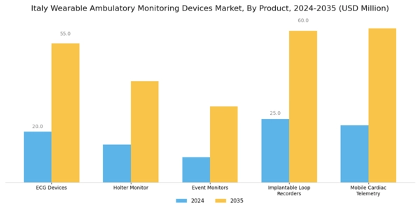 Italy Wearable Ambulatory Monitoring Devices Market Segment Image 0