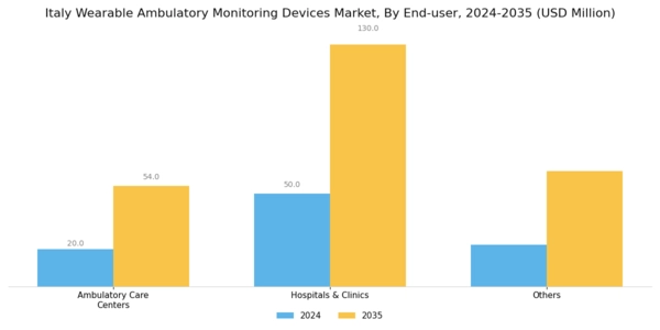 Italy Wearable Ambulatory Monitoring Devices Market Segment Image 1