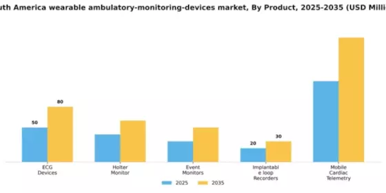 South America Wearable Ambulatory Monitoring Devices Market Segment Image 1