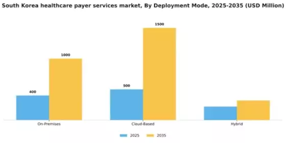 South Korea Healthcare Payer Services Market Segment Image 0