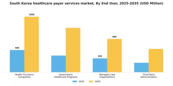 South Korea Healthcare Payer Services Market Segment Image 1