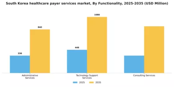 South Korea Healthcare Payer Services Market Segment Image 2