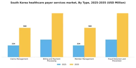 South Korea Healthcare Payer Services Market Segment Image 3