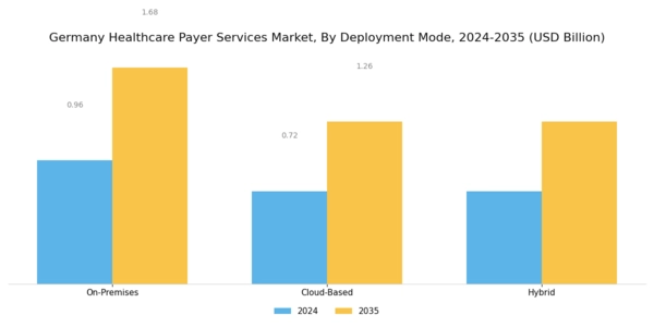 Germany Healthcare Payer Services Market Segment Image 2
