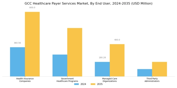 GCC Healthcare Payer Services Market Segment Image 1