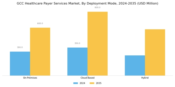 GCC Healthcare Payer Services Market Segment Image 2