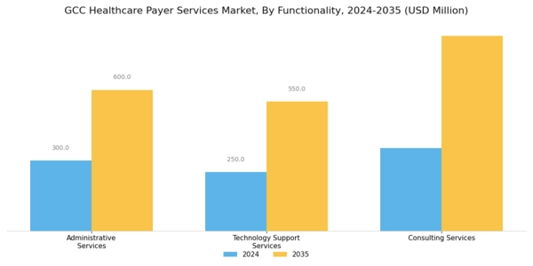 GCC Healthcare Payer Services Market Segment Image 3