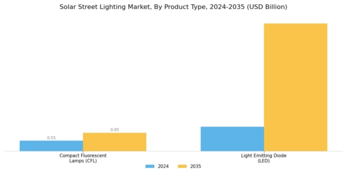 Solar Street Lighting Market Segment Image 1