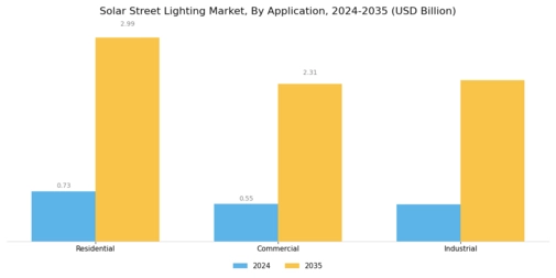 Solar Street Lighting Market Segment Image 2