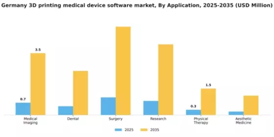 Germany 3D Printing Medical Device Software Market Segment Image 0