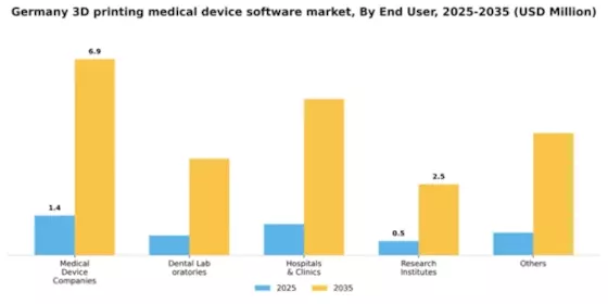 Germany 3D Printing Medical Device Software Market Segment Image 1