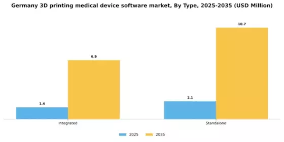 Germany 3D Printing Medical Device Software Market Segment Image 3