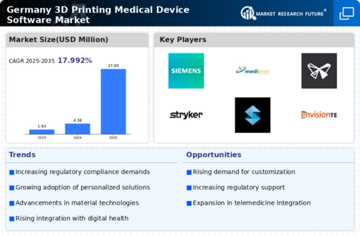 Germany 3D Printing Medical Device Software Market Infographic