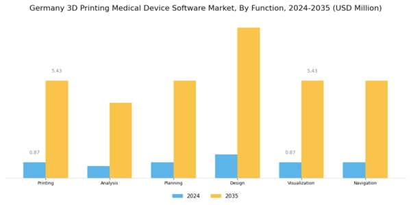 Germany 3D Printing Medical Device Software Market Segment Image 1