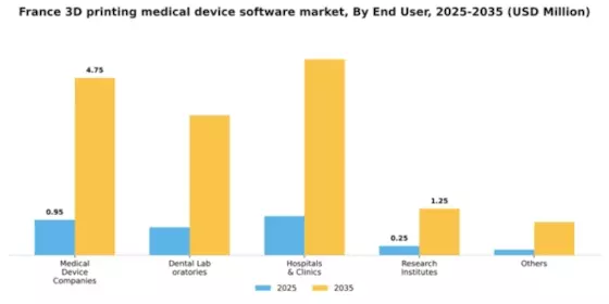France 3D Printing Medical Device Software Market Segment Image 1