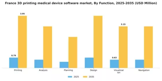 France 3D Printing Medical Device Software Market Segment Image 2